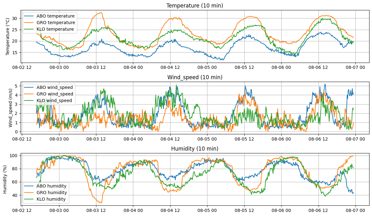 ../_images/examples_peakweather_demo_9_0.png